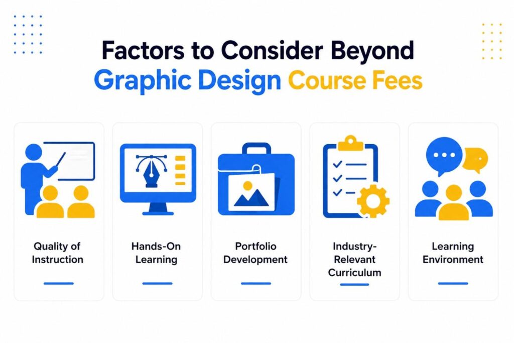Factors to consider beyond graphic design course fees including quality of instruction, hands-on learning, portfolio development, industry-relevant curriculum, and learning environment