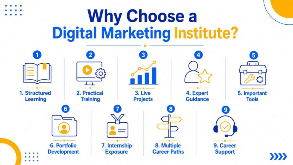 Infographic showing nine reasons to choose a digital marketing institute, including structured learning, practical training, live projects, expert guidance, tools, portfolio development, internships, career paths, and career support.