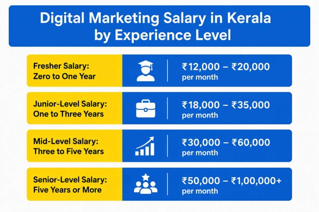 Infographic showing digital marketing salary in Kerala by experience level, including Fresher, Junior-Level, Mid-Level, and Senior-Level salary ranges in a blue and yellow design.