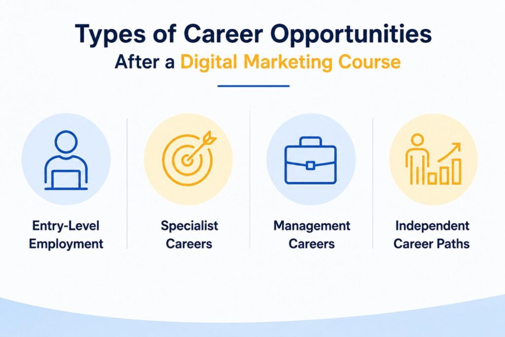 Types of Career Opportunities After a Digital Marketing Course showing entry-level employment, specialist careers, management careers, and independent career paths.