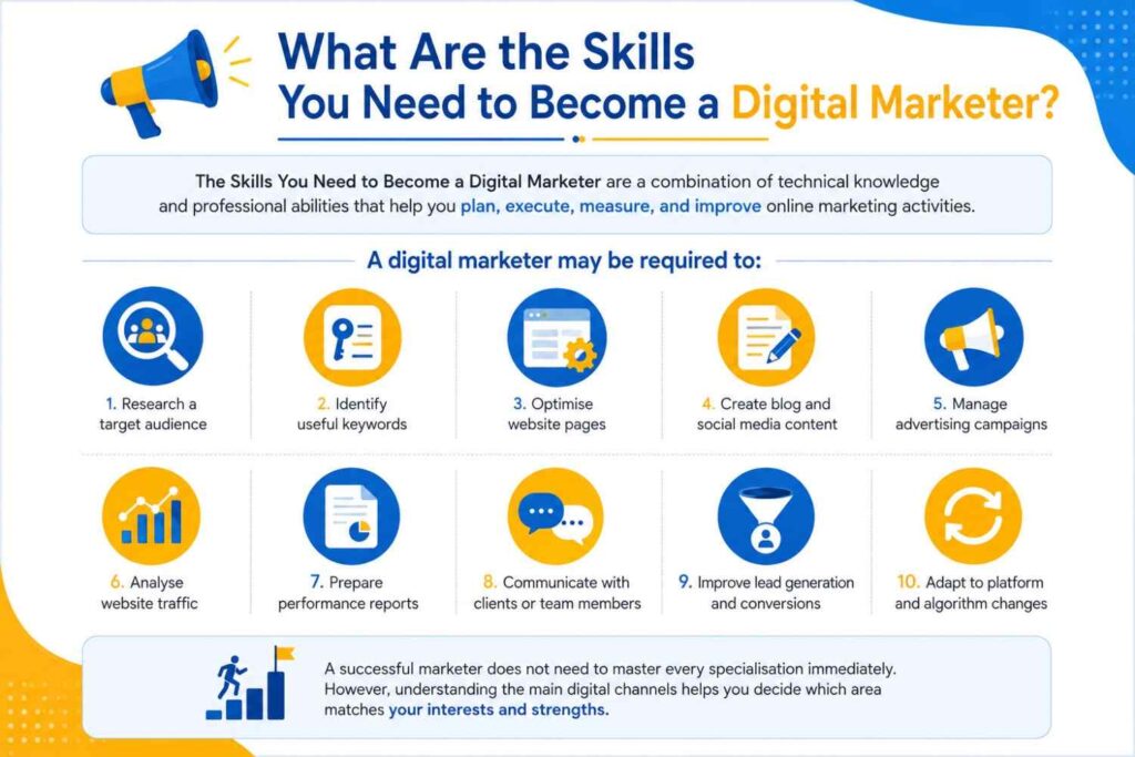 Illustration showing the essential skills of a digital marketer, including audience research, keyword research, website optimisation, content creation, advertising, analytics, reporting, communication, lead generation, and adaptability.