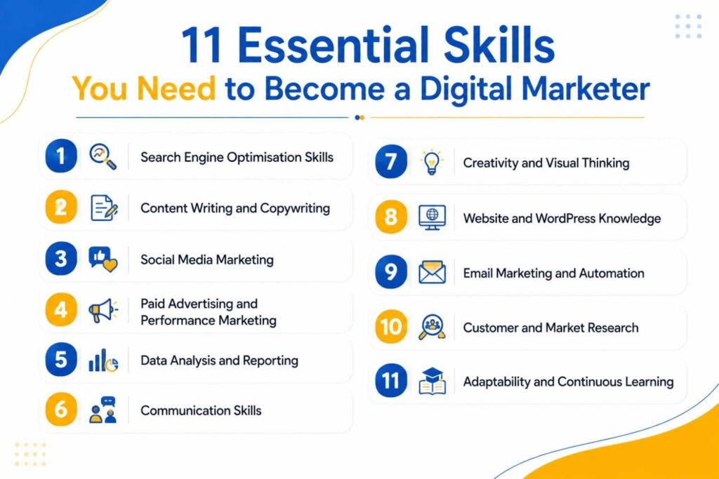 Infographic listing 11 essential skills needed to become a digital marketer, including SEO, content writing, social media marketing, paid advertising, data analysis, communication, creativity, WordPress, email marketing, market research, and continuous learning.