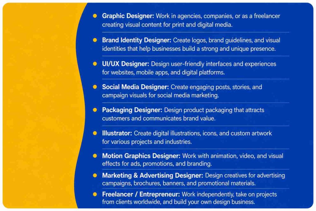Infographic showing career opportunities after learning graphic design, including graphic designer, UI/UX designer, illustrator, motion graphics designer, and freelancer.